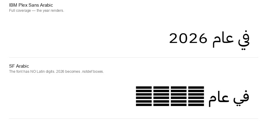The same Arabic sentence containing the year 2026 rendered in two fonts. IBM Plex Sans Arabic shows the digits correctly; SF Arabic renders them as empty notdef boxes.