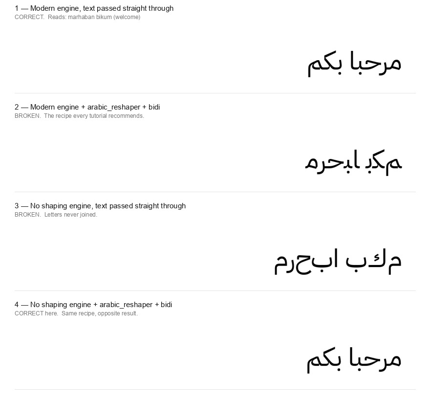 Four renderings of the Arabic phrase marhaban bikum. Modern engine without preprocessing is correct; modern engine with arabic_reshaper and bidi is mangled; no shaping engine without preprocessing is mangled; no shaping engine with preprocessing is correct.